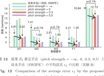 図 12 提案 F 0 推定手法（ pitch strength = −∞, 0, 0.3, 0.5 ）と 従来手法（ SWIPE’ ）の平均誤差  f の比較（実験 B ） Fig